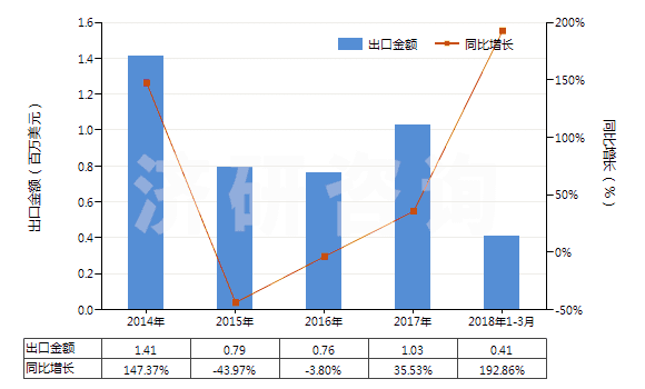 2014-2018年3月中國氫氧化鈰(HS28461020)出口總額及增速統(tǒng)計(jì)
